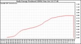 Solar PV/Inverter Performance Daily Energy Production