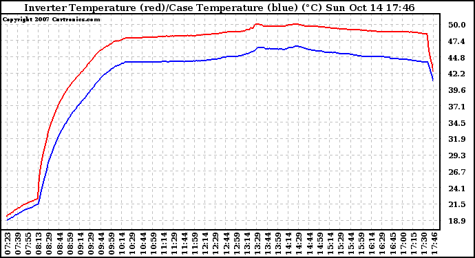 Solar PV/Inverter Performance Inverter Operating Temperature