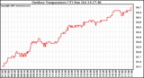 Solar PV/Inverter Performance Outdoor Temperature