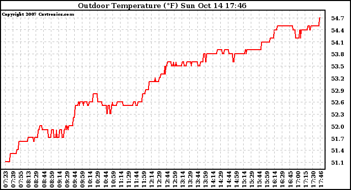 Solar PV/Inverter Performance Outdoor Temperature