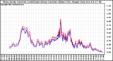 Solar PV/Inverter Performance Photovoltaic Panel Current Output