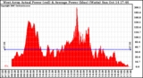 Solar PV/Inverter Performance West Array Actual & Average Power Output