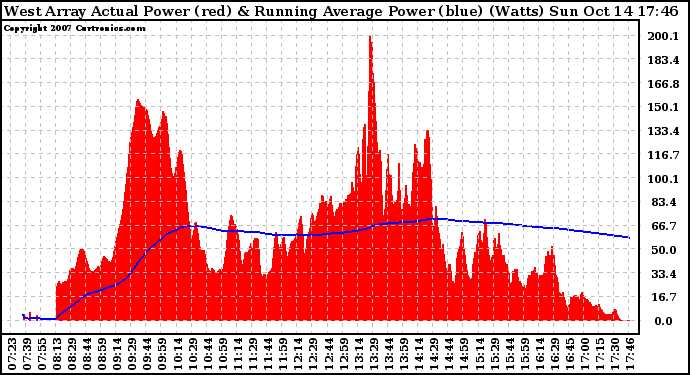 Solar PV/Inverter Performance West Array Actual & Running Average Power Output