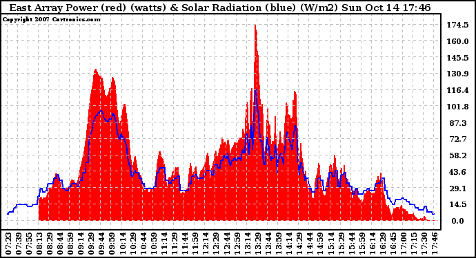 Solar PV/Inverter Performance East Array Power Output & Solar Radiation