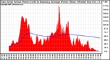 Solar PV/Inverter Performance East Array Actual & Running Average Power Output