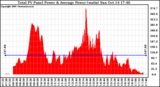 Solar PV/Inverter Performance Total PV Panel Power Output