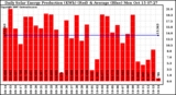 Solar PV/Inverter Performance Daily Solar Energy Production