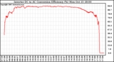 Solar PV/Inverter Performance Inverter DC to AC Conversion Efficiency