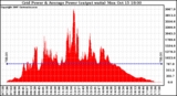 Solar PV/Inverter Performance Inverter Power Output