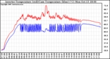 Solar PV/Inverter Performance Inverter Operating Temperature