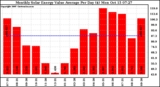 Solar PV/Inverter Performance Monthly Solar Energy Value Average Per Day ($)