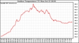 Solar PV/Inverter Performance Outdoor Temperature