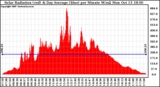 Solar PV/Inverter Performance Solar Radiation & Day Average per Minute