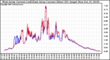 Solar PV/Inverter Performance Photovoltaic Panel Current Output