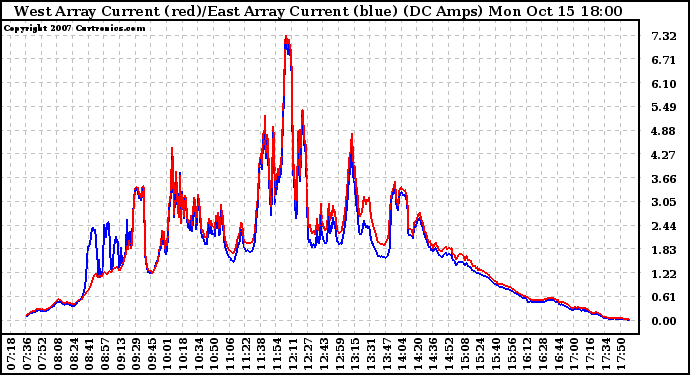 Solar PV/Inverter Performance Photovoltaic Panel Current Output