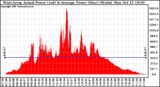 Solar PV/Inverter Performance West Array Actual & Average Power Output