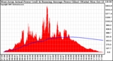 Solar PV/Inverter Performance West Array Actual & Running Average Power Output