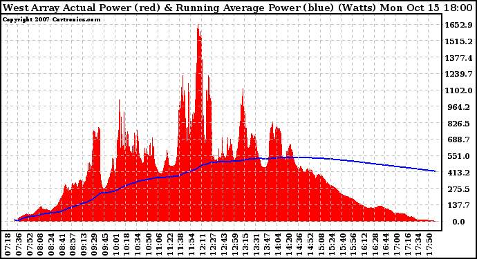 Solar PV/Inverter Performance West Array Actual & Running Average Power Output