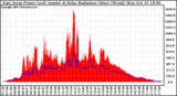 Solar PV/Inverter Performance East Array Power Output & Solar Radiation