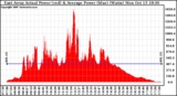 Solar PV/Inverter Performance East Array Actual & Average Power Output