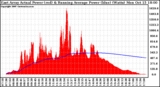 Solar PV/Inverter Performance East Array Actual & Running Average Power Output