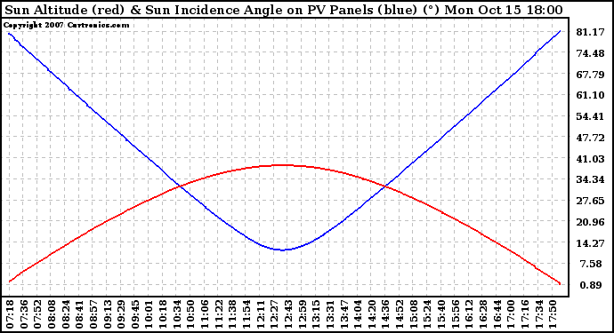 Solar PV/Inverter Performance Sun Altitude Angle & Sun Incidence Angle on PV Panels