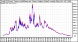 Solar PV/Inverter Performance PV Panel Power Output & Inverter Power Output