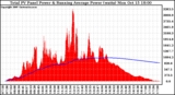 Solar PV/Inverter Performance Total PV Panel & Running Average Power Output