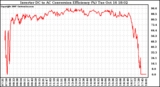 Solar PV/Inverter Performance Inverter DC to AC Conversion Efficiency