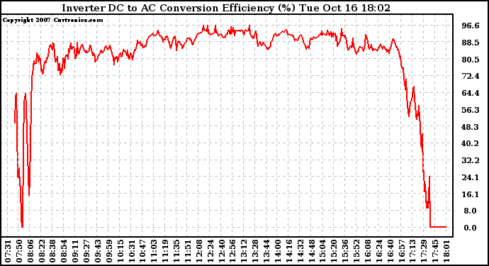 Solar PV/Inverter Performance Inverter DC to AC Conversion Efficiency