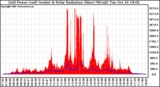 Solar PV/Inverter Performance Grid Power & Solar Radiation