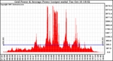 Solar PV/Inverter Performance Inverter Power Output