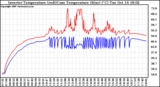 Solar PV/Inverter Performance Inverter Operating Temperature