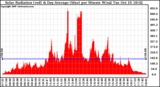 Solar PV/Inverter Performance Solar Radiation & Day Average per Minute