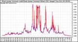 Solar PV/Inverter Performance Photovoltaic Panel Current Output