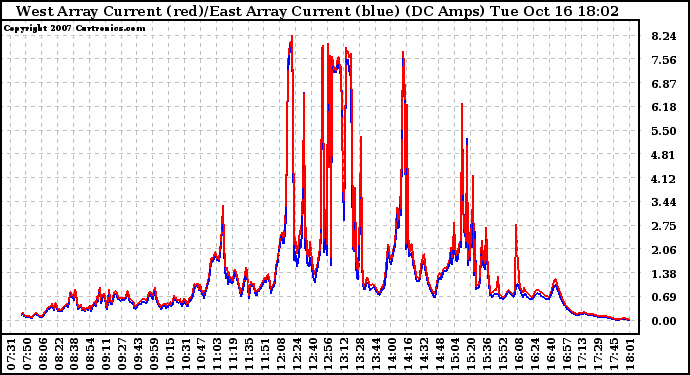 Solar PV/Inverter Performance Photovoltaic Panel Current Output