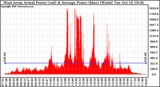 Solar PV/Inverter Performance West Array Actual & Average Power Output