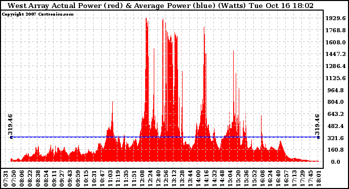Solar PV/Inverter Performance West Array Actual & Average Power Output