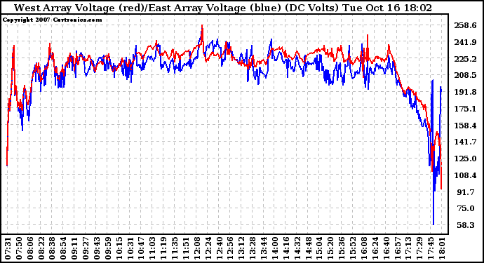 Solar PV/Inverter Performance Photovoltaic Panel Voltage Output
