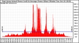 Solar PV/Inverter Performance East Array Actual & Average Power Output