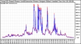 Solar PV/Inverter Performance PV Panel Power Output & Inverter Power Output