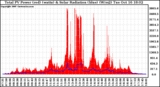 Solar PV/Inverter Performance Total PV Panel Power Output & Solar Radiation