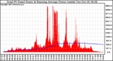 Solar PV/Inverter Performance Total PV Panel & Running Average Power Output