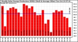 Solar PV/Inverter Performance Weekly Solar Energy Production