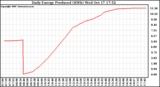 Solar PV/Inverter Performance Daily Energy Production