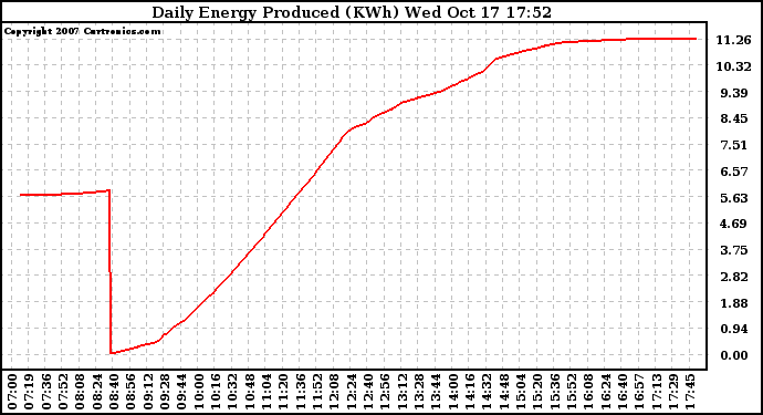 Solar PV/Inverter Performance Daily Energy Production