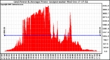 Solar PV/Inverter Performance Inverter Power Output