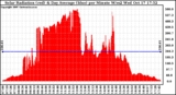 Solar PV/Inverter Performance Solar Radiation & Day Average per Minute