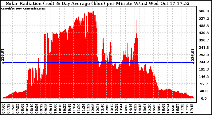 Solar PV/Inverter Performance Solar Radiation & Day Average per Minute