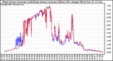 Solar PV/Inverter Performance Photovoltaic Panel Current Output